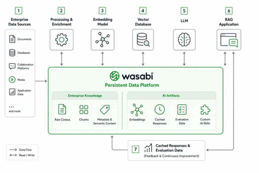 wasabi rag