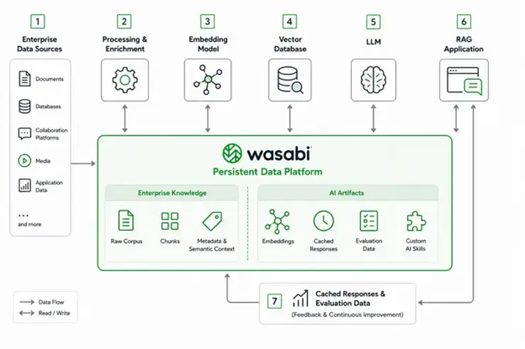 wasabi rag